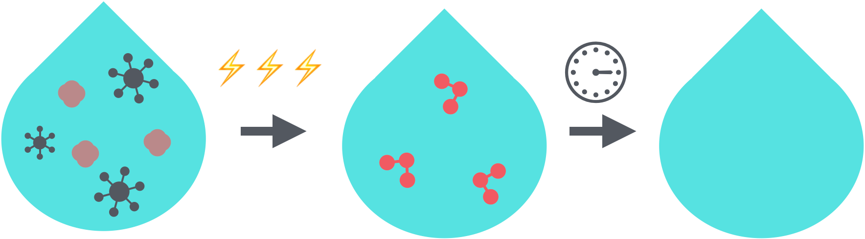 Exploring Electrochemical Ozone as a Sustainable Water Treatment Option