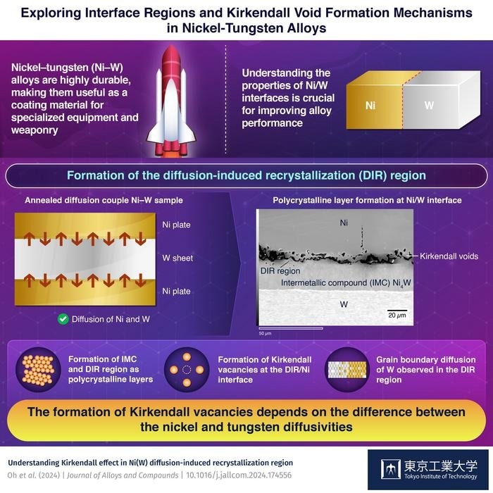 Understanding Intermetallic Compounds and Diffusion in Ni-W Alloys
