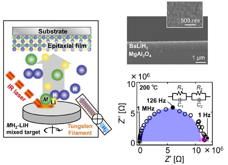 Epitaxial thin film growth through an innovative deposition technique.