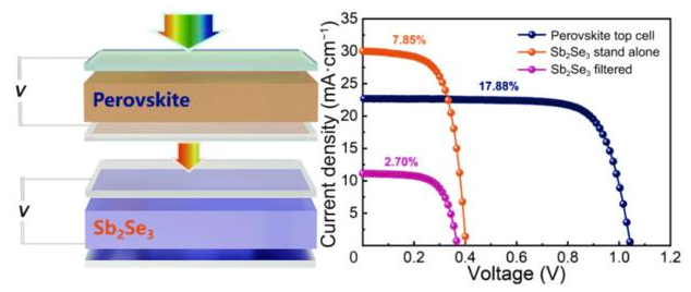 Demonstration of a proof-of-concept tandem solar cell composed of antimony selenide and wide-band-gap perovskite