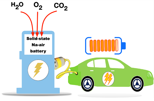 Illustration depicting an electric vehicle charging station powered by high-energy, high-efficiency all-solid-state sodium-air cells. Image Credit: Pohang University of Science and Technology