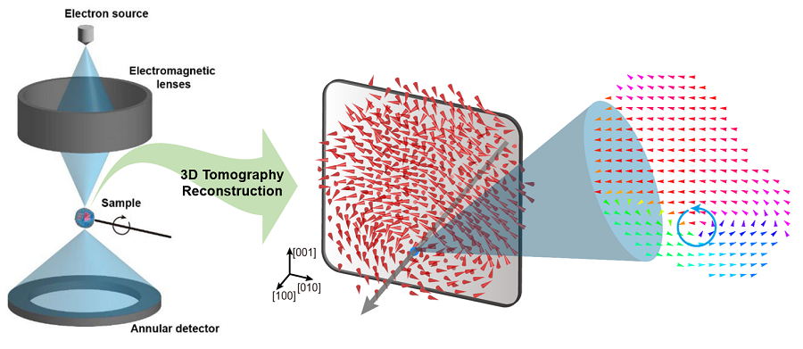 Experimental Proof of Vortex Polarization in Ferroelectric Nanoparticles