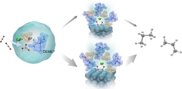 Effectively Converting CO2 into Chemicals and Fuels