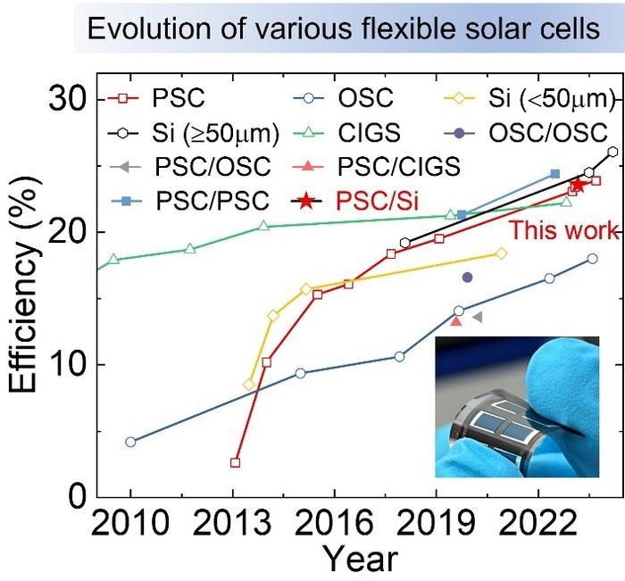 Developing the First Flexible Perovskite/Silicon Tandem Cell