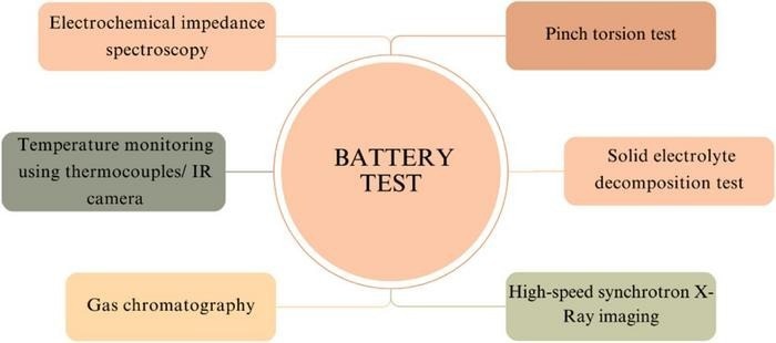 Various fault detection methods for batteries. Image Credit: Pavel M. Roy, et al.
