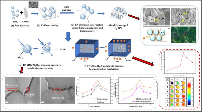 The BNMR/Al2O3 composite ceramics prepared by spark plasma sintering (SPS)