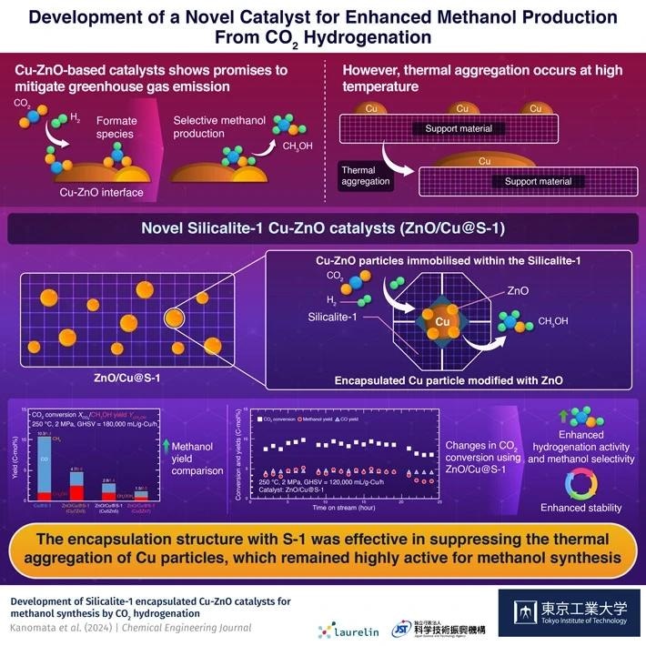 Production of Novel Catalysts for Enhanced Methanol Production