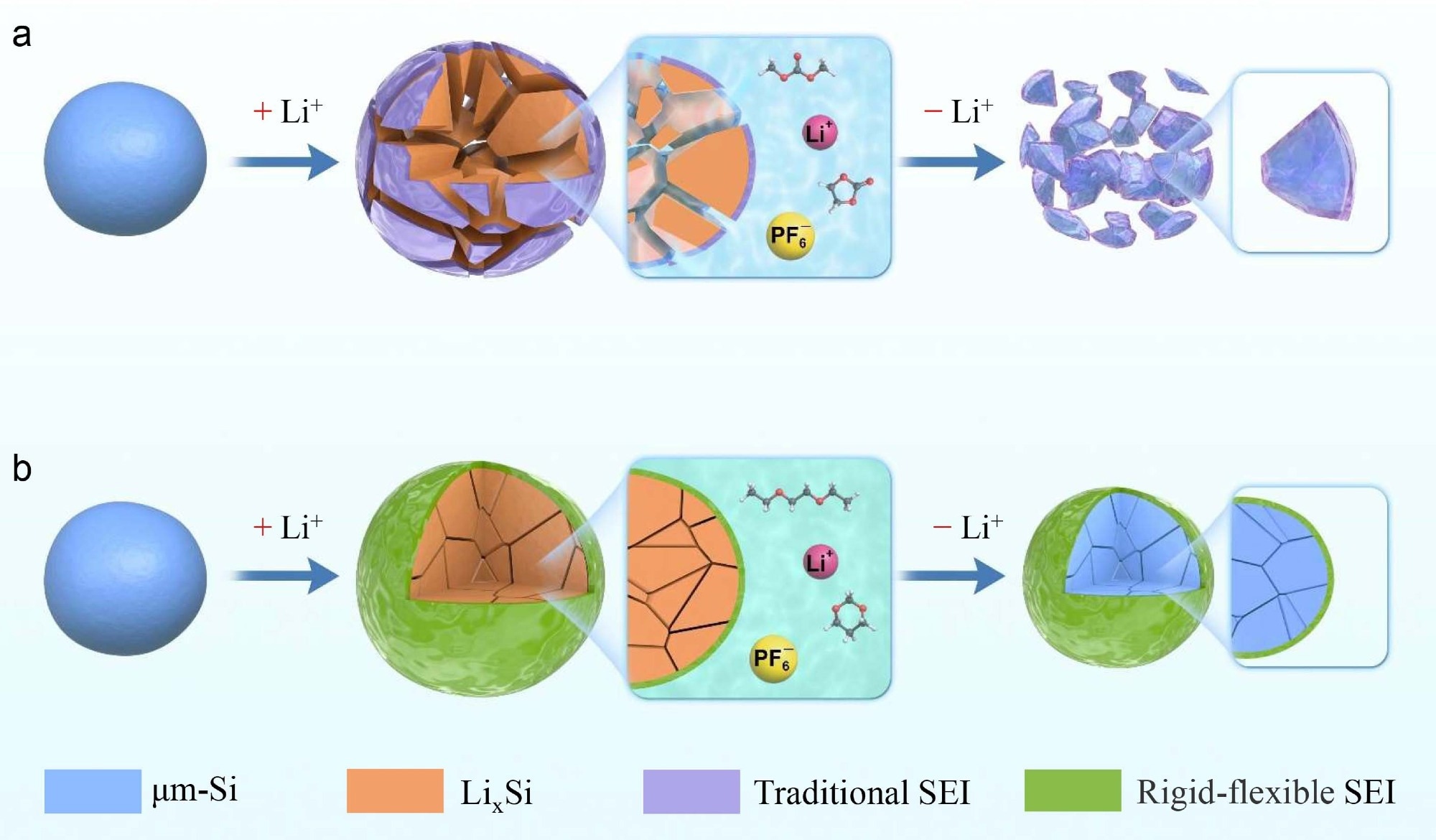 A New Approach to More Sustainable, Low-Cost, and High-Energy-Density Batteries