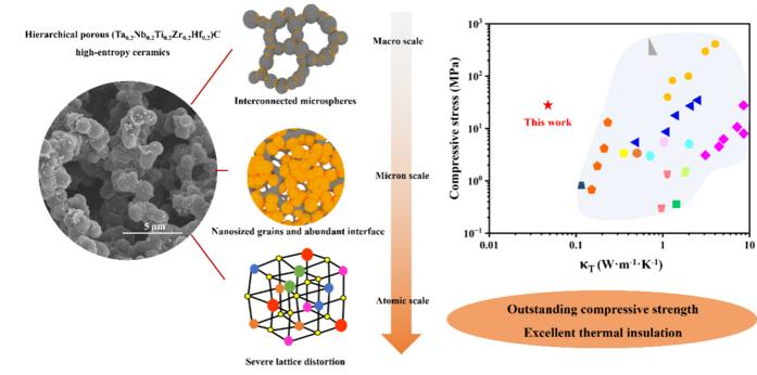 Novel Thermal insulation Material for Exceptionally High-Temperature Uses