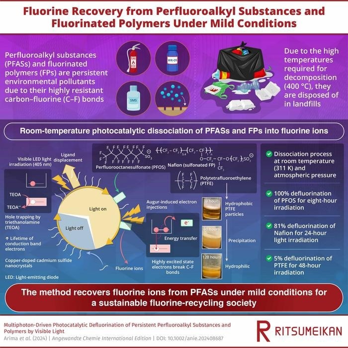 New Method Offers Promising Solution to Treat Perfluoroalkyl Substances