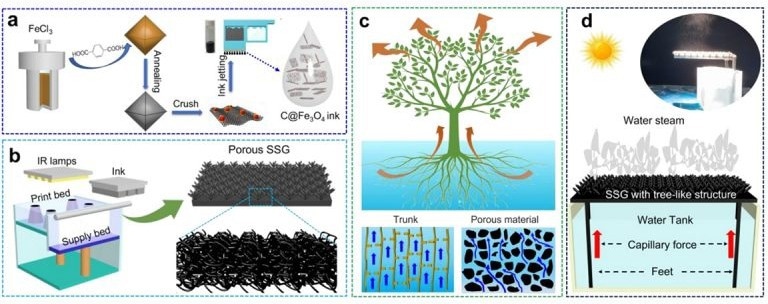 The fabrication and application of MJF-printed SSGs