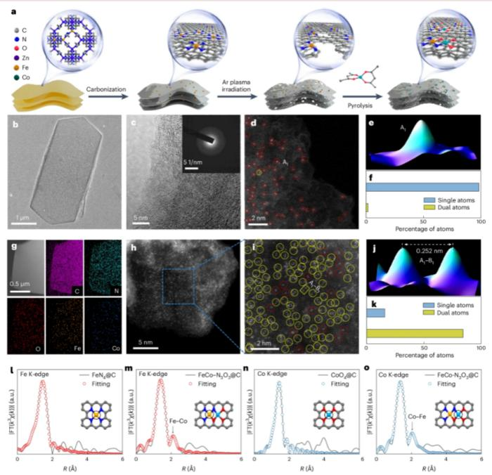 Synthesis Strategy and Structural Characterization of FeCo–N3O3@C Catalyst.