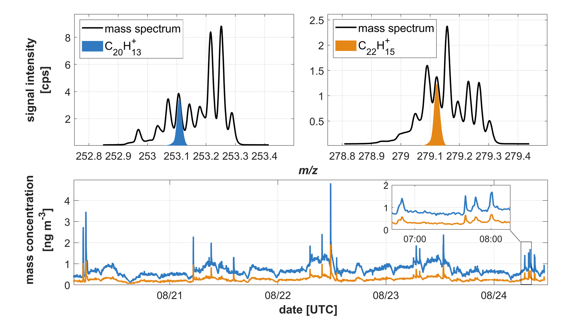 New study confirms superior performance of CHARON FUSION PTR-TOF