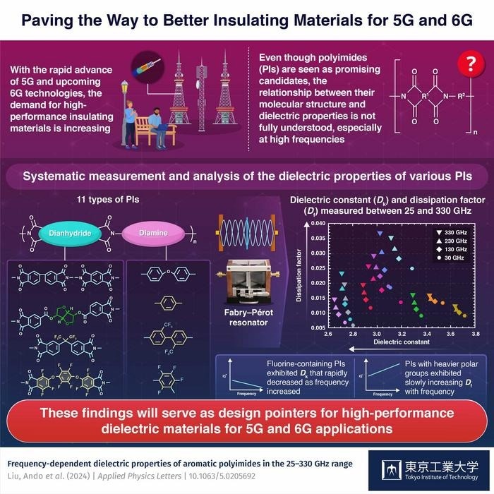 Polyimides Outshine Traditional Materials in the Race for 6G