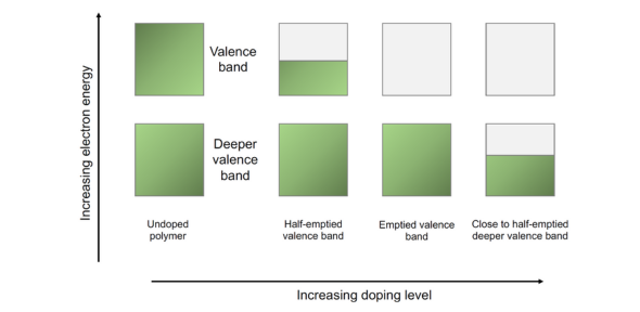 New Approaches to Enhance Organic Semiconductors