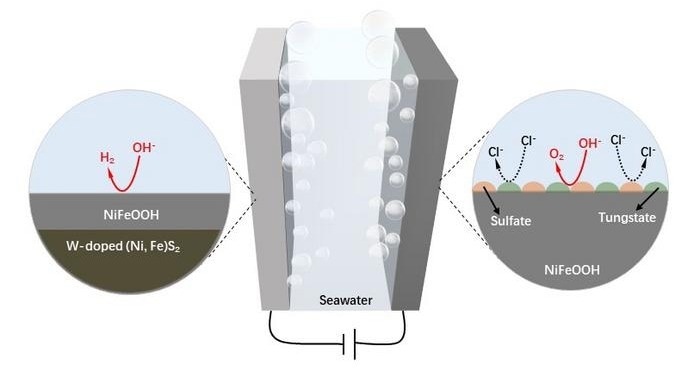 Generating Hydrogen Sustainably Using Seawater Electrolysis