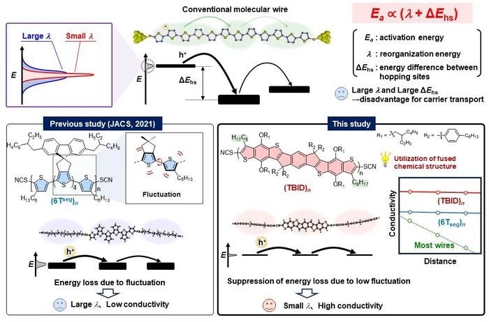 Fabricating Single-Molecule Wires with High Conductance