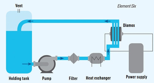 The prevalence of the various per- and polyfluoroalkyl substances (PFAS) — compounds that are notoriously difficult to break down — in the water supply is causing global concern. A new partnership between Element Six (Oxford, U.K.;