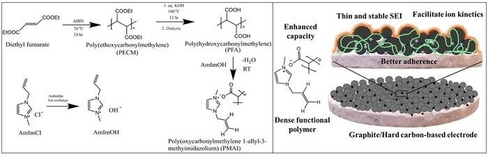 Novel Binder Improves Ion Diffusion in Sodium-Ion Batteries