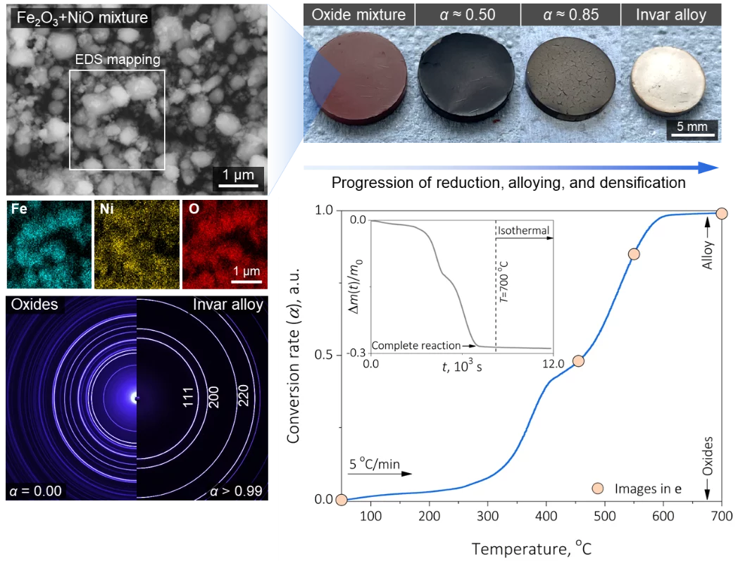 Energy-Efficient and Environmentally Friendly Invar Production