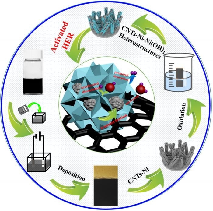 Self-Supported Catalyst for Efficient Hydrogen Production