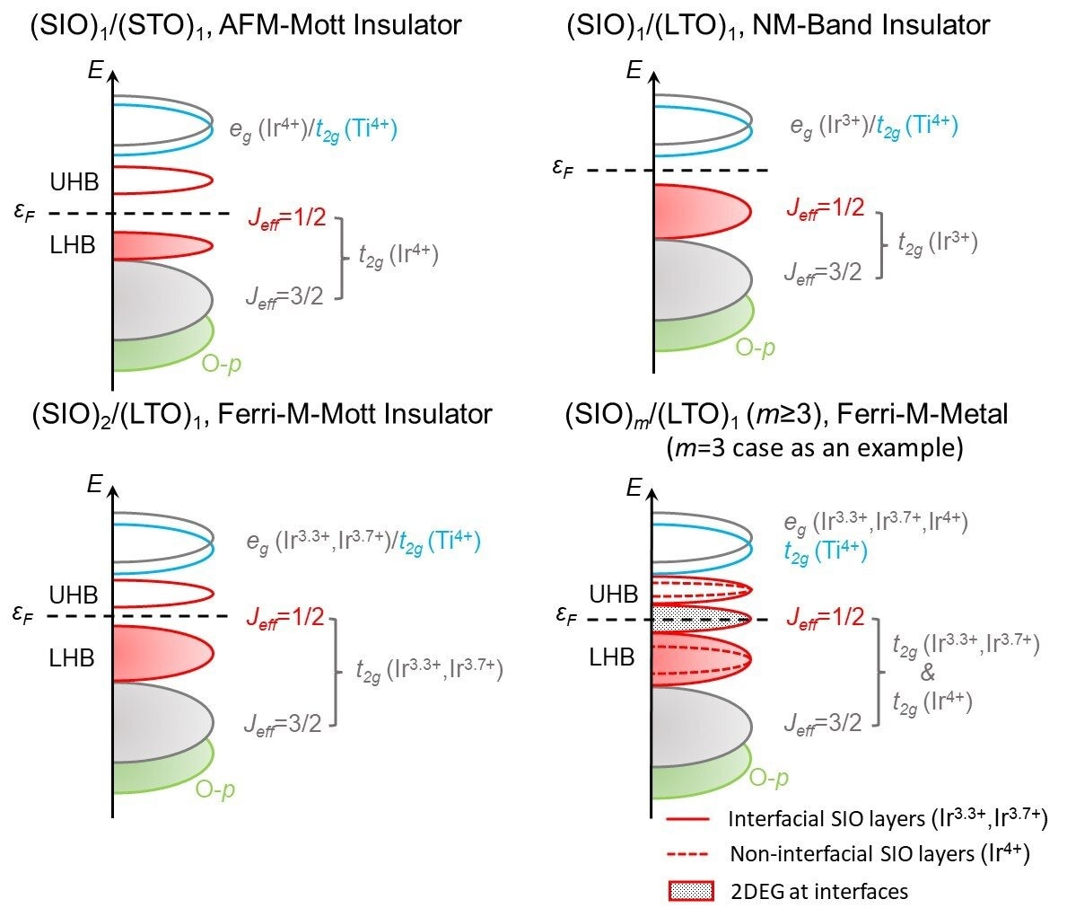 Understanding the Potential of 2DEG