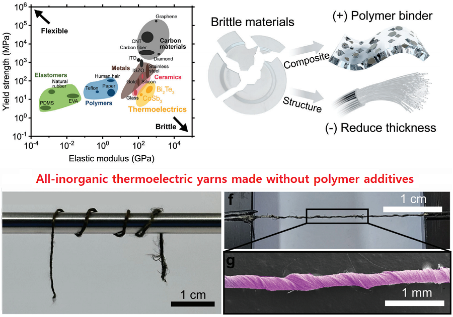 Flexible Thermoelectric Fibers for Wearable Tech Developed