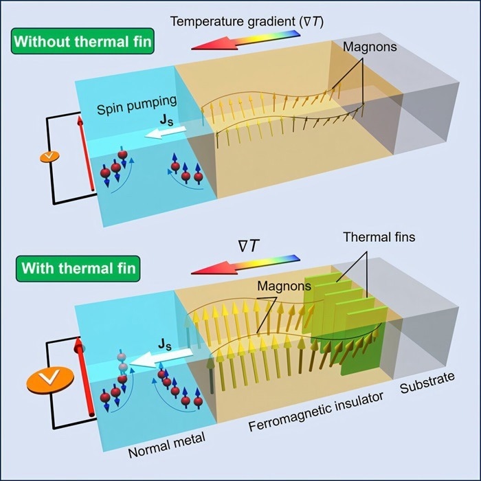 Gold Structures Boost Spin Wave Transfer to Cut Overheating