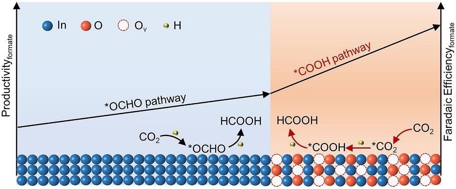 Innovative Catalyst Enhances CO2 Reduction to Formate
