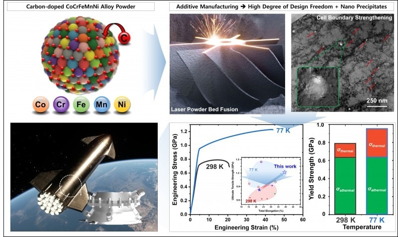 3D-Printed Alloy Paves the Way for Extreme Environment Applications