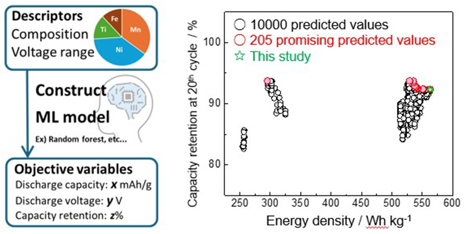 Machine Learning Revolutionizes Battery Design