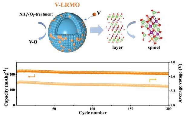 A New Advance in Lithium-Ion Battery Technology