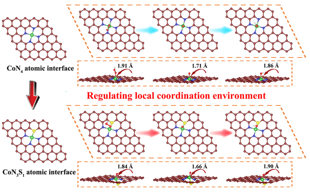 The DFT-optimized atomic configurations of oxygen intermediates (OOH*, O*, and OH*) adsorbed on symmetric CoN4 and asymmetric CoN3S1 atomic interface models. Image Credit: ZHANG Canhui