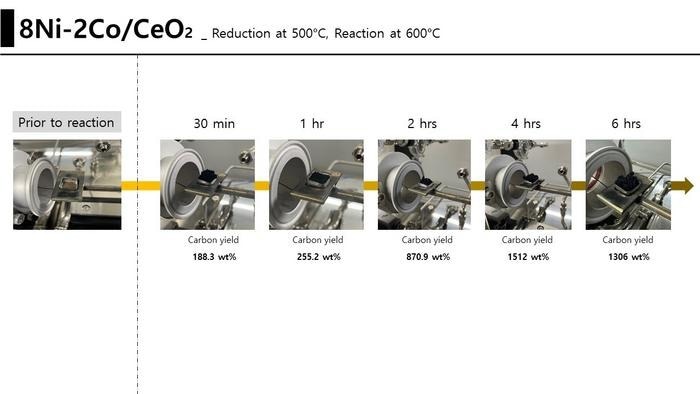 RTP) 8Ni-2Co_CeO2 Catalyst_Long-Term Experiment Test Result.