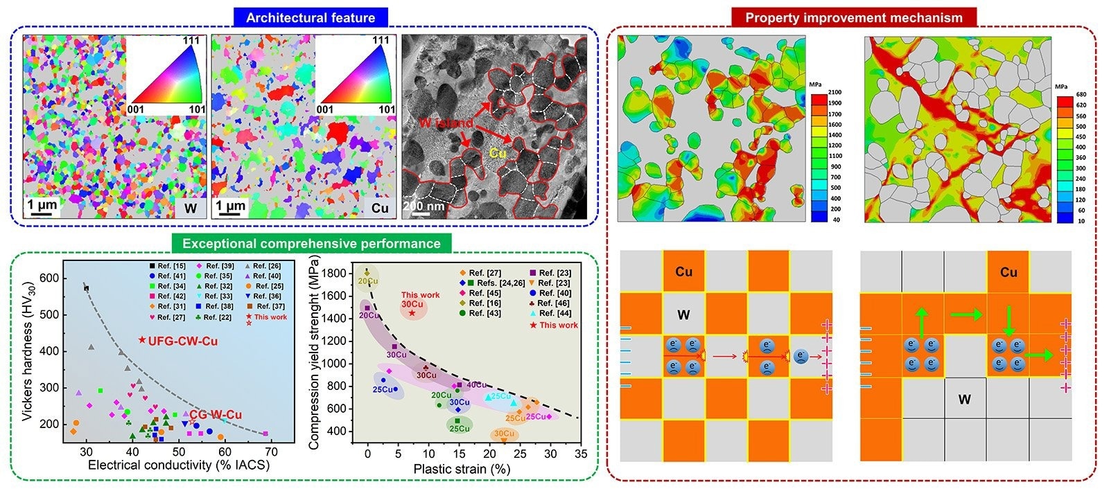 Development of a novel immiscible bimetal.Architectural feature, exceptional comprehensive properties, stress distribution analysis, and diagram of electron transport path for the developed novel bimetallic composites.