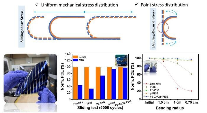 Novel Thin-Film Material for Enhanced Device Longevity
