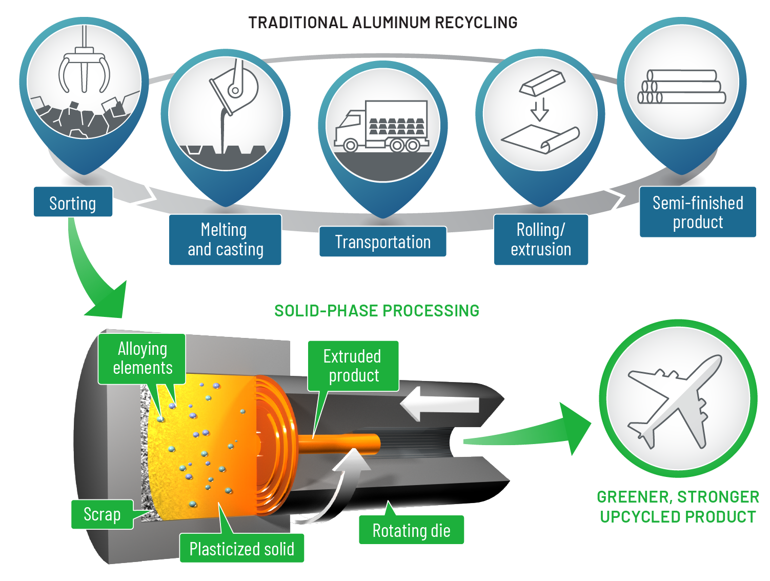 An innovative new solid phase alloying process eliminates the need for the costly and energy-intensive melting, casting and extrusion process currently used for aluminum recycling.
