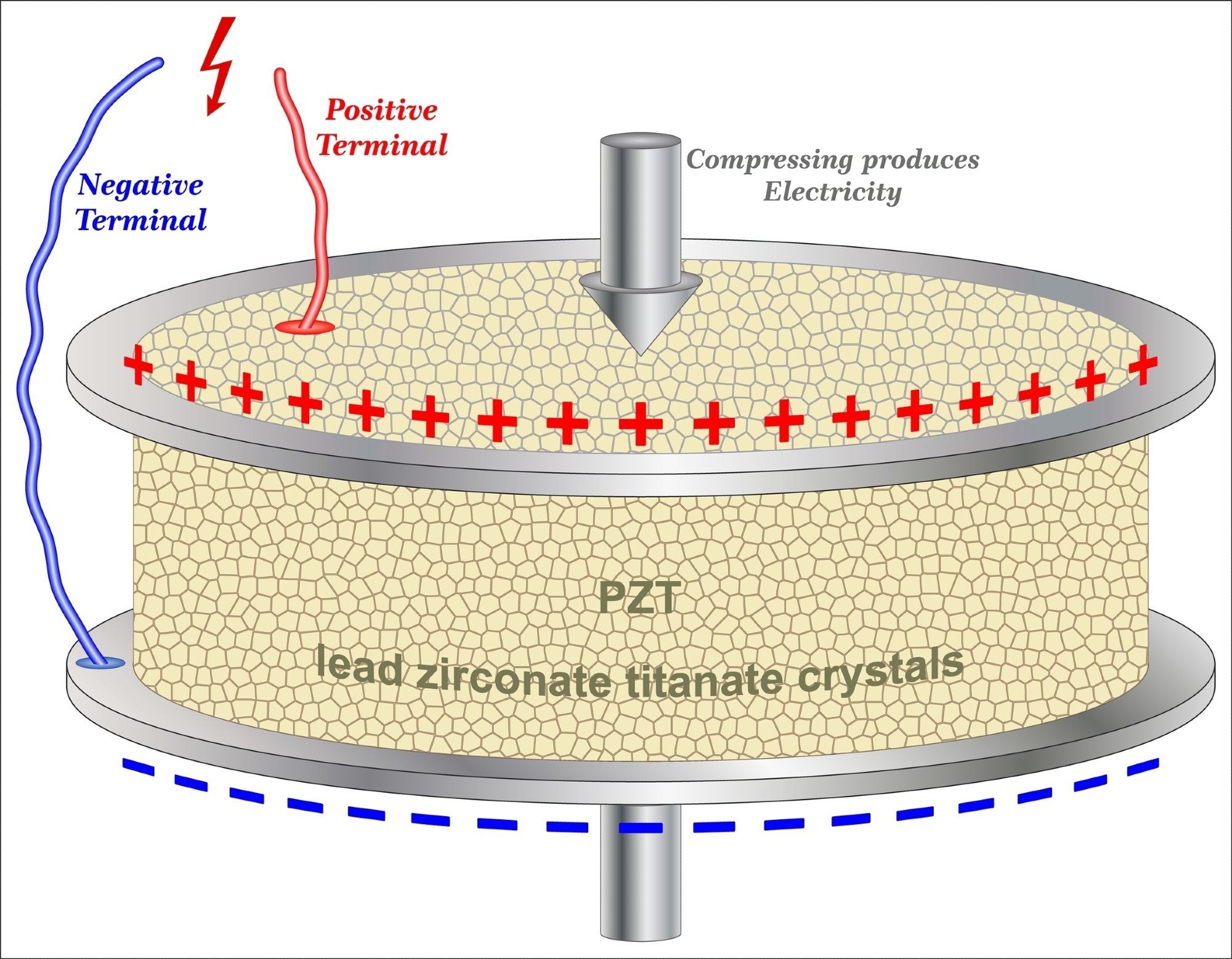 Diagram showing a piezoelectric energy harvester using lead zirconate titanate (PZT) crystals. The image depicts a cylindrical device with positive and negative terminals connected to the PZT material. When compressed, the PZT crystals generate electricity, as indicated by the labeled arrows and the term
