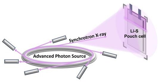 A schematic depiction of the synchrotron X-ray experiment