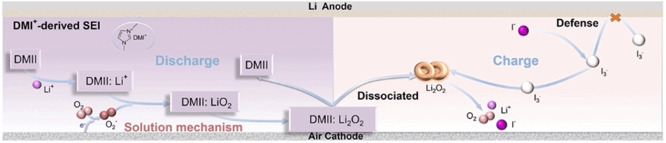 New Catalyst Promises to Unleash the Potential of Lithium-Air Batteries