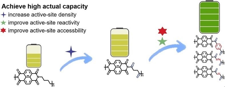 Enhancing Lithium-Ion Batteries through Polyimide Optimization.