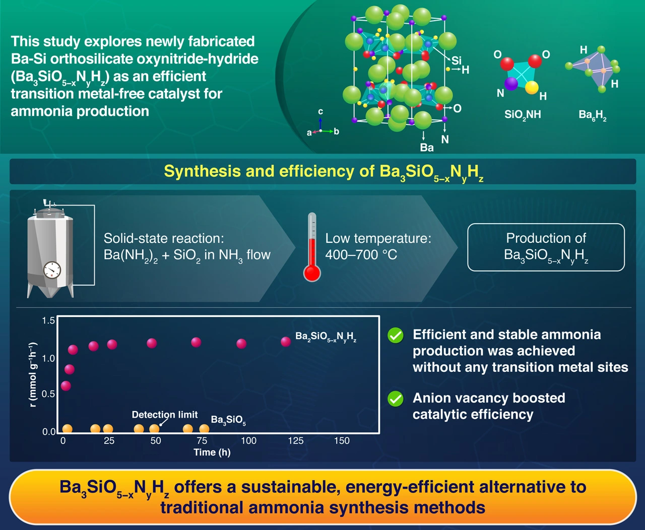 Anion vacancies activate N2 to ammonia on Ba-Si orthosilicate oxynitride-hydride