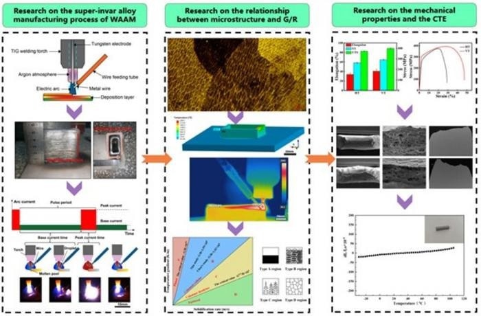 The study includes the manufacturing process of a super-invar alloy of WAAM, the relationship between microstructure and G/R, the mechanical properties, and the CTE. The main transfer mode of liquid droplets during the manufacturing process is the liquid bridge transition. According to the thermal simulation results, the formation of the columnar cellular microstructure is associated with the value of G/R. The mechanical properties of the super-invar alloy exhibit anisotropy; the longitudinal specimens have better mechanical properties. The coefficient of thermal expansion of super-invar alloy was measured to be 0.265 × 10-6 K-1 from 20 ? to 100 ?. Image Credit: Shuijun Ye, Lindong Xu, Yueling Guo, Xinglong Di, Qifei Han, Yuanxuan Zheng, Xingchen Li.