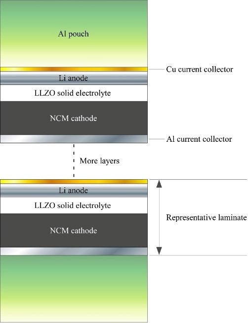 Illustration of an LLZO-based, bipolar-stacked, all-solid-state Li-metal pouch cell