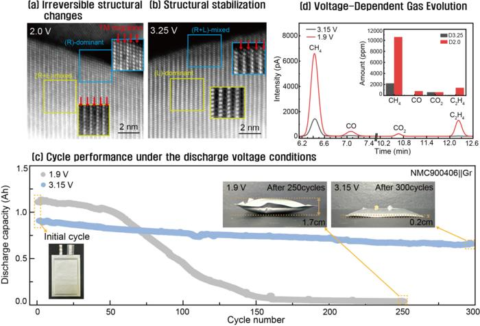 Discharge voltage-Dependent Structural Degradation and Gas Evolution. (a) Irreversible structural changes were observed on the surface after 150 charge/discharge cycles within the voltage range in which the quasi-conversion reaction occurs. (b) The original layered structure was preserved even after 150 cycles within a more stable voltage range. (c) When high nickel pouch-type cells were cycled more than 250 times at 1.9 V (where the quasi-conversion reaction occurs) and 3.15 V (where it does not), capacity retention improved significantly solely by adjusting the discharge cutoff voltage. (d) Increasing the discharge voltage effectively suppressed oxygen loss and subsequent side reactions at the surface, resulting in a significant reduction in the evolution of gases (CO, CO2, CH4, and C2H4).