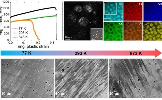 Tensile properties and microstructure of a Ni-based high entropy alloy exhibiting temperature-insensitive mechanical behavior over a wide temperature range.
