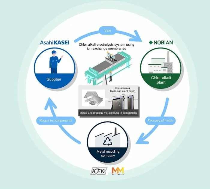 Furuya Metal and Asahi Kasei Embark on Demonstration Trial Regarding Recycling of Metals for Chlor-alkali Electrolysis Cells and Electrodes