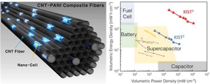 (Left) Schematic illustration of a composite of CNTs and PANIs. It shows that the covalently bonded PANIs are evenly distributed among the CNTs and that each PANI can act as a nanoscale cell. (Right) The composite fiber fabricated based on these characteristics shows excellent power and energy density at simultaneously, exceeding the characteristics of general supercapacitors. (KIST1 is the value calculated by the weight of only PANI, and KIST2 is the value calculated by the weight of the fiber.)
