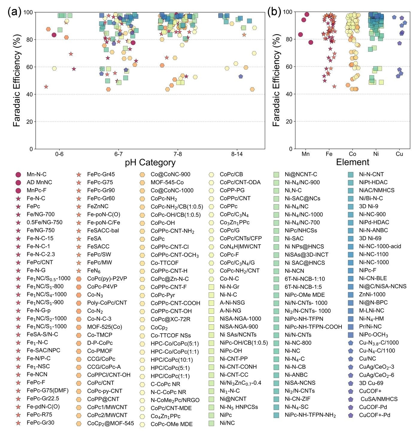 Activity analysis of 230 M-N-C catalysts for CO production through the CO2RR, compiled via large-scale data mining