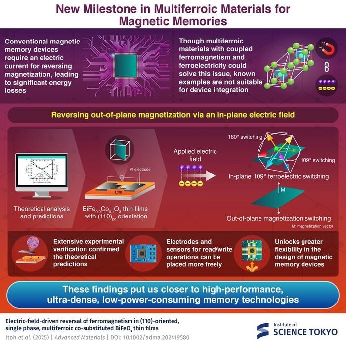 New Multiferroic Material Promises Enhanced Performance and Applications